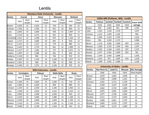 2012 Seed Variety Guide – Lentils & Chickpeas