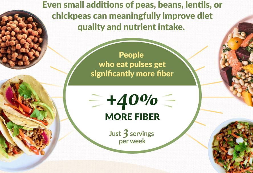 New Study: Eating Beans, Peas, Chickpeas, oR Lentils Linked to Healthier Diets that Prevent Obesity and Chronic Disease